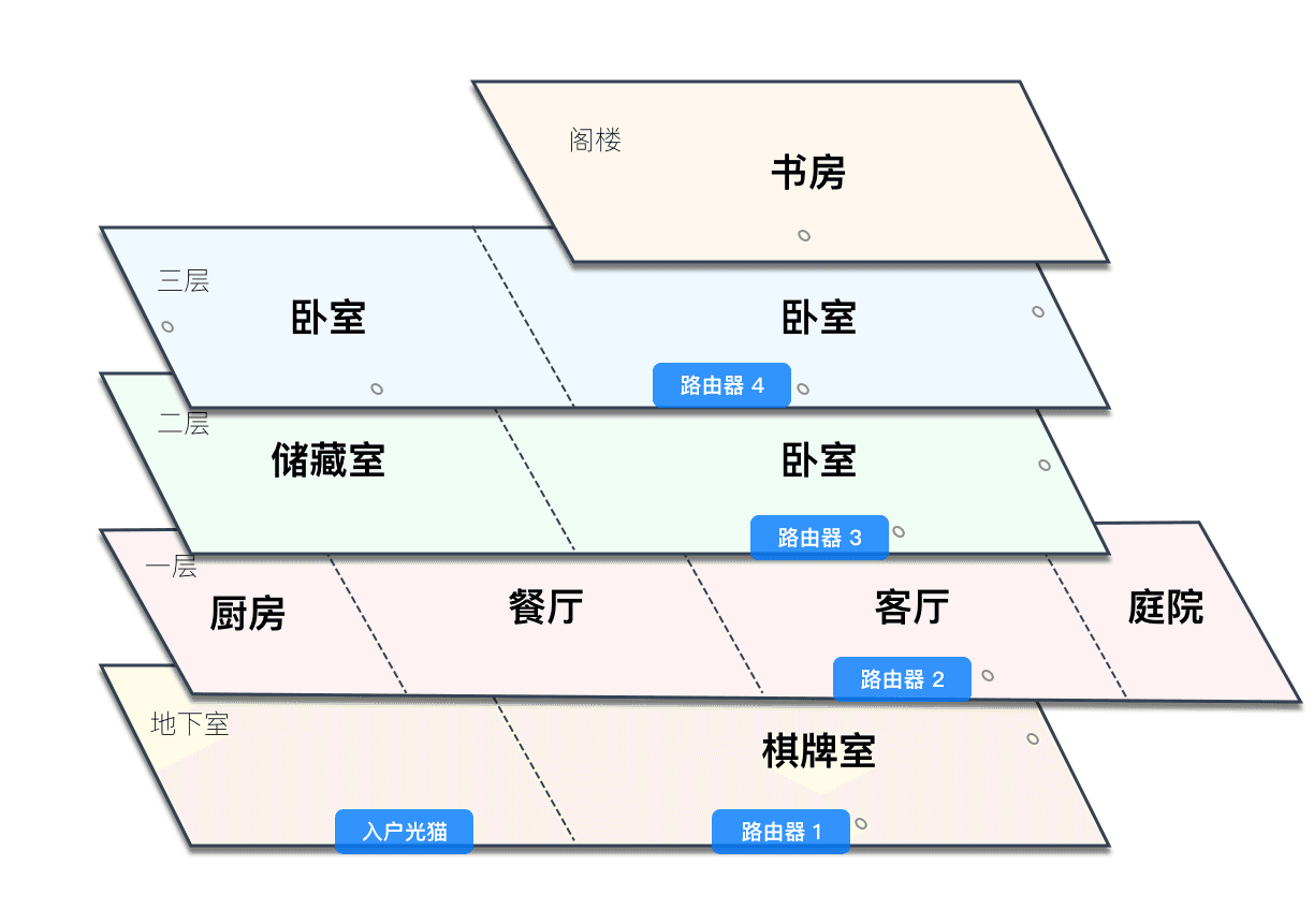 家庭网络布局
