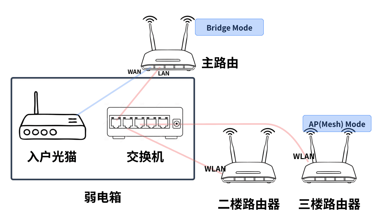 有线回程