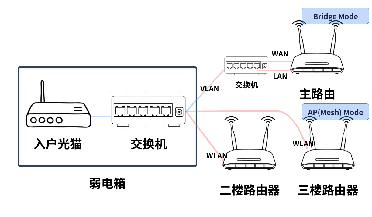 进阶版有线回程